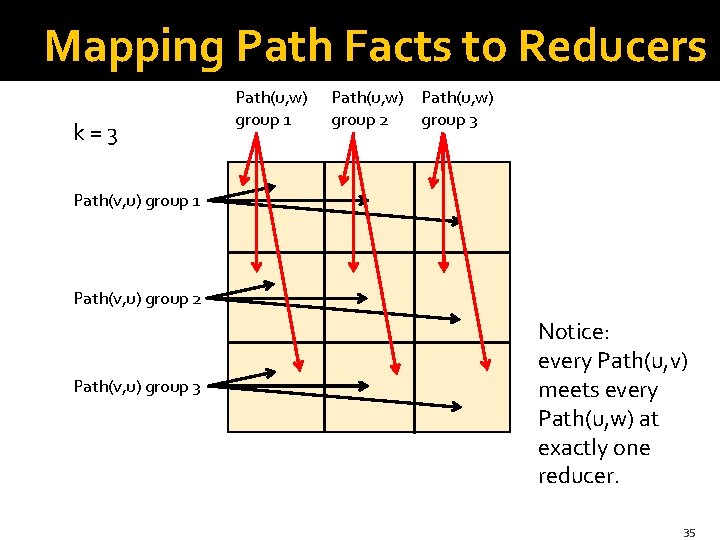 Mapping Path Facts to Reducers k=3 Path(u, w) group 1 Path(u, w) group 2