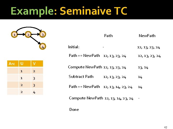 Example: Seminaive TC 1 3 2 4 Arc Path Initial: - New. Path 12,