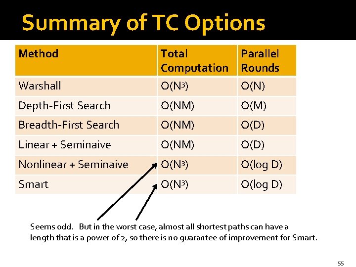 Summary of TC Options Method Warshall Total Computation O(N 3) Parallel Rounds O(N) Depth-First