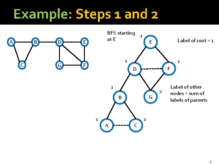 Example: Steps 1 and 2 A B C D G BFS starting 1 at