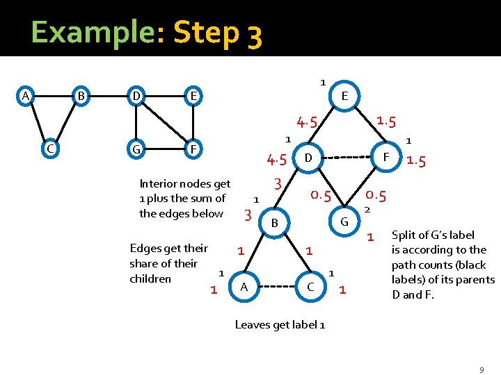 Example: Step 3 A B D 1 E E 1. 5 4. 5 C