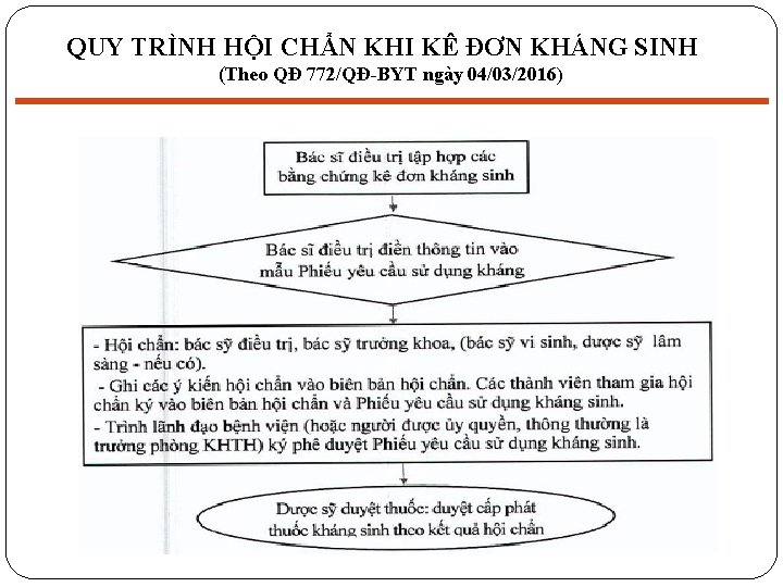 QUY TRÌNH HỘI CHẨN KHI KÊ ĐƠN KHÁNG SINH (Theo QĐ 772/QĐ-BYT ngày 04/03/2016)