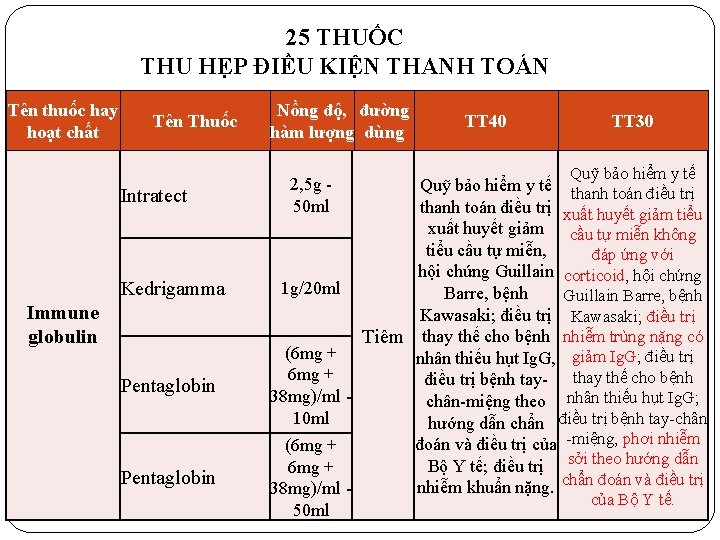 25 THUỐC THU HẸP ĐIỀU KIỆN THANH TOÁN Tên thuốc hay hoạt chất Tên