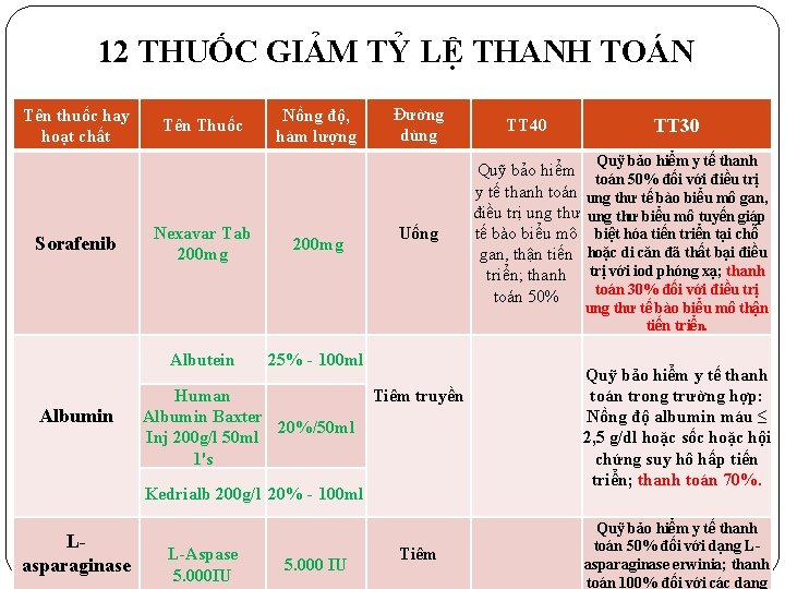 12 THUỐC GIẢM TỶ LỆ THANH TOÁN Tên thuốc hay hoạt chất Tên Thuốc