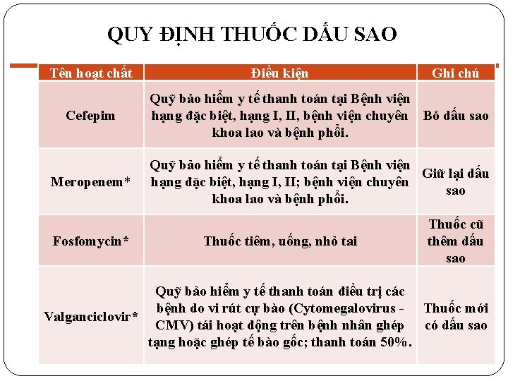 QUY ĐỊNH THUỐC DẤU SAO Tên hoạt chất Điều kiện Ghi chú Cefepim Quỹ