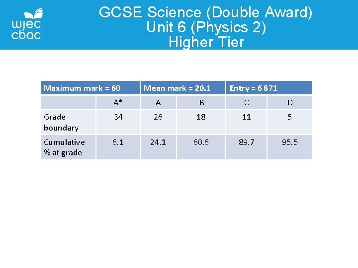 GCSE Science (Double Award) Unit 6 (Physics 2) Higher Tier Maximum mark = 60