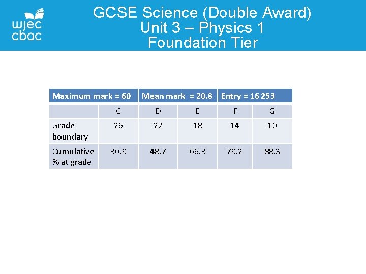 GCSE Science (Double Award) Unit 3 – Physics 1 Foundation Tier Maximum mark =