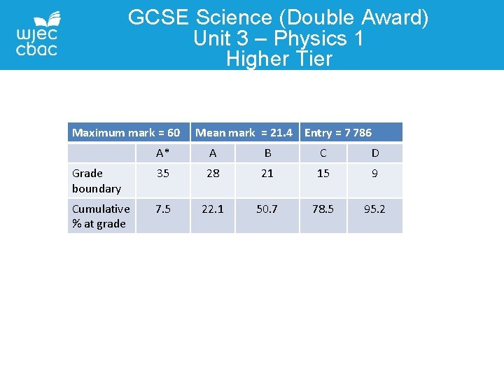 GCSE Science (Double Award) Unit 3 – Physics 1 Higher Tier Maximum mark =