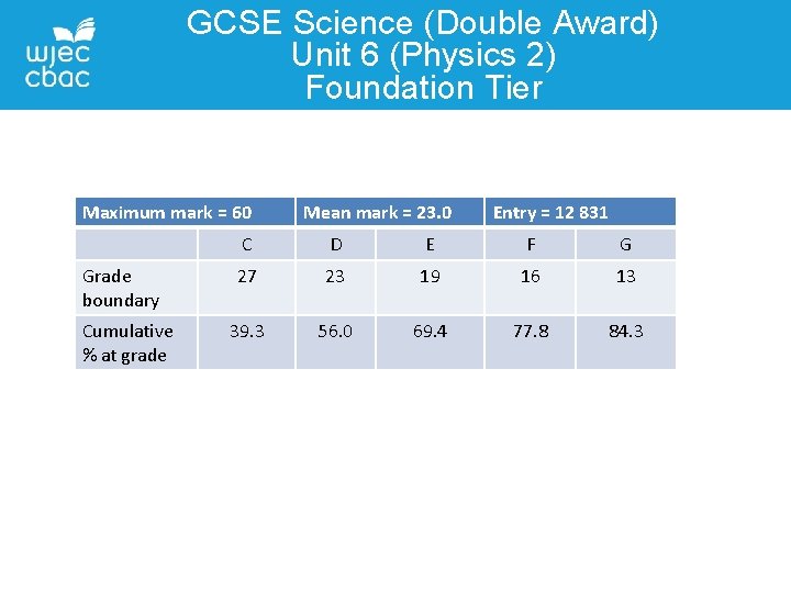 GCSE Science (Double Award) Unit 6 (Physics 2) Foundation Tier Maximum mark = 60
