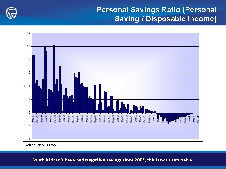 Personal Savings Ratio (Personal Saving / Disposable Income) Source: Neal Bruton South African’s have
