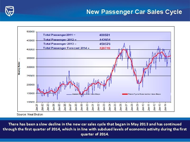 New Passenger Car Sales Cycle 2 million new cars sold Jan 2007 to July