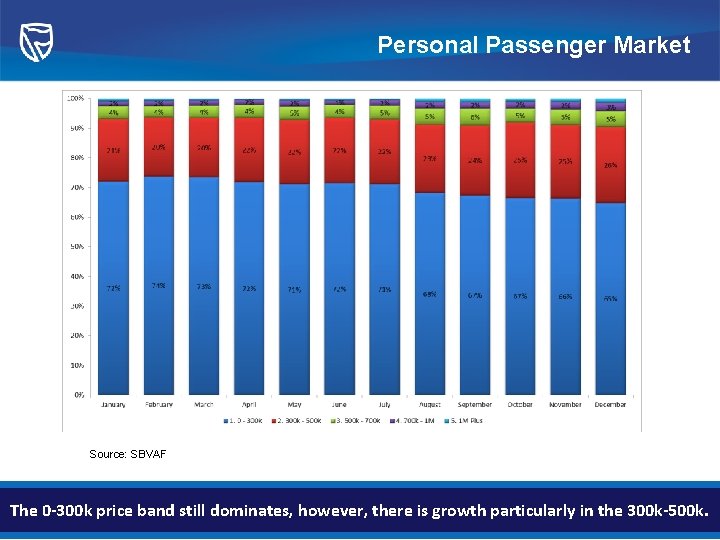 Personal Passenger Market Source: SBVAF The 0 -300 k price band still dominates, however,