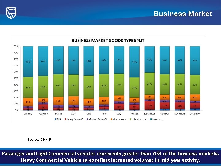 Business Market Source: SBVAF Passenger and Light Commercial vehicles represents greater than 70% of