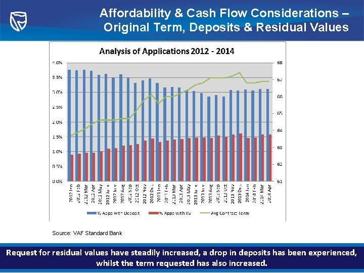 Affordability & Cash Flow Considerations – Original Term, Deposits & Residual Values Source: VAF