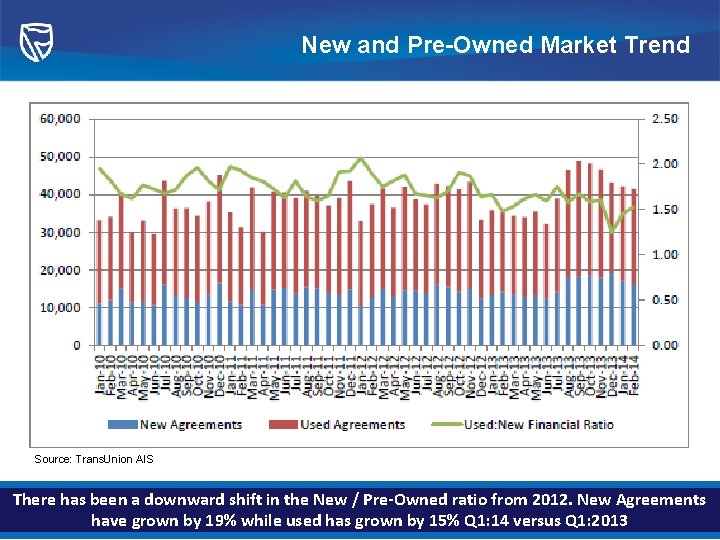 New and Pre-Owned Market Trend Source: Trans. Union AIS There has been a downward
