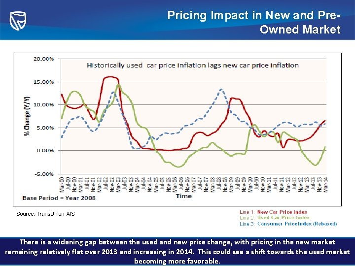 Pricing Impact in New and Pre. Owned Market Source: Trans. Union AIS There is
