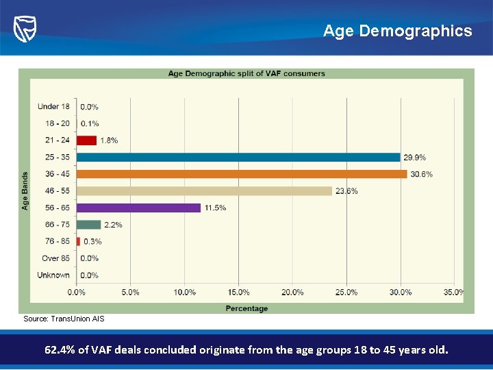 Age Demographics Source: Trans. Union AIS 62. 4% of VAF deals concluded originate from