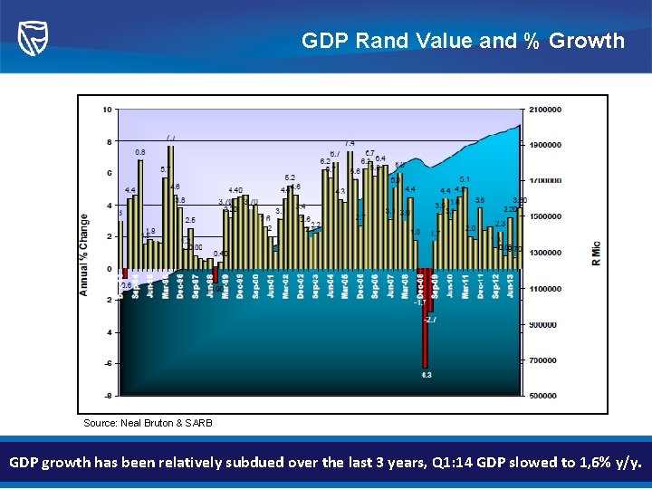 GDP Rand Value and % Growth Source: Neal Bruton & SARB GDP growth has