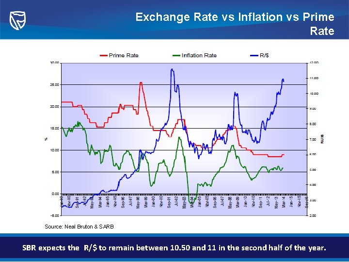 Exchange Rate vs Inflation vs Prime Rate Source: Neal Bruton & SARB SBR expects