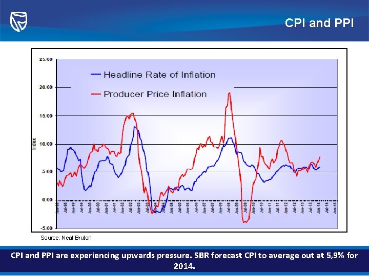 CPI and PPI Source: Neal Bruton CPI and PPI are experiencing upwards pressure. SBR