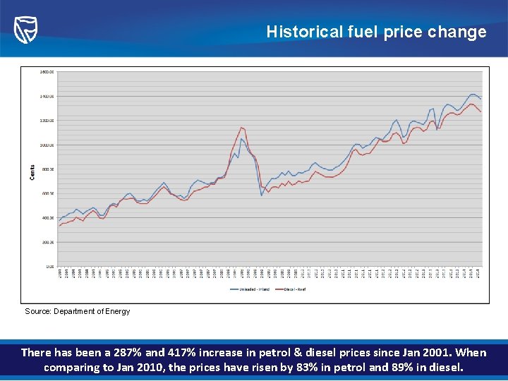 Historical fuel price change Source: Department of Energy There has been a 287% and