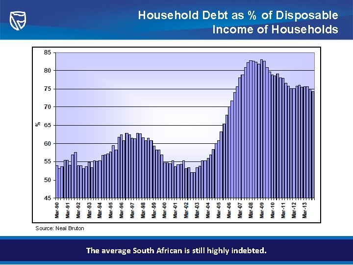 Household Debt as % of Disposable Income of Households Source: Neal Bruton The average