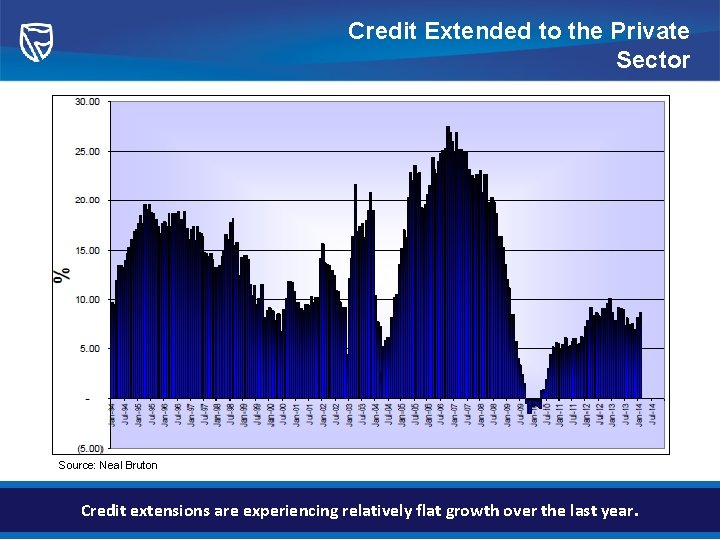 Credit Extended to the Private Sector Source: Neal Bruton Credit extensions are experiencing relatively