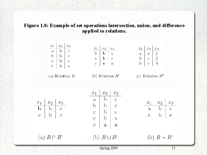 Figure 1. 8: Example of set operations intersection, union, and difference applied to relations. Figure 1. 8: Example of set operations intersection, union, and difference applied to relations.