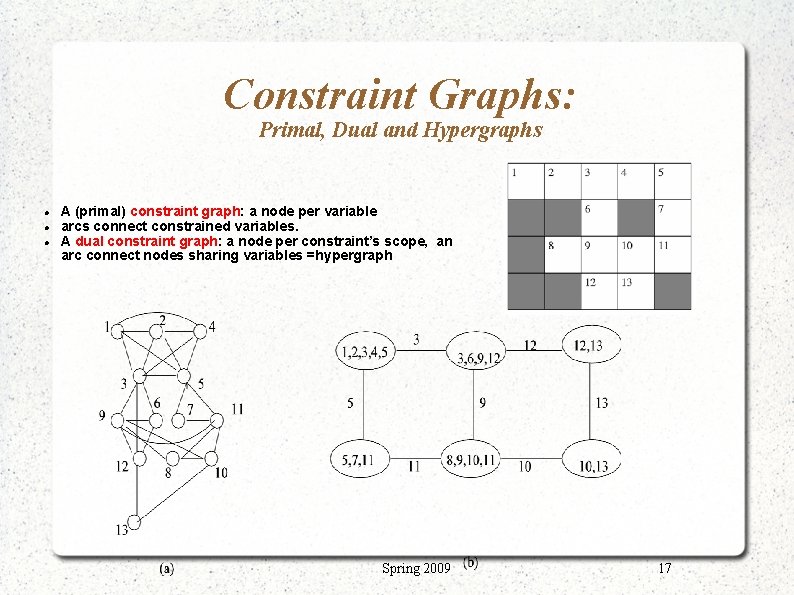 Constraint Graphs: Primal, Dual and Hypergraphs A (primal) constraint graph: a node per variable Constraint Graphs: Primal, Dual and Hypergraphs A (primal) constraint graph: a node per variable
