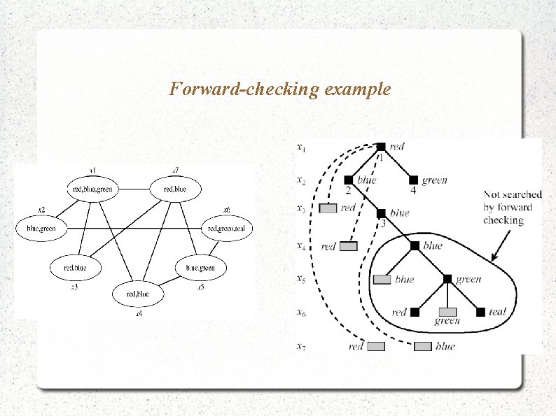 Forward-checking example Forward-checking example