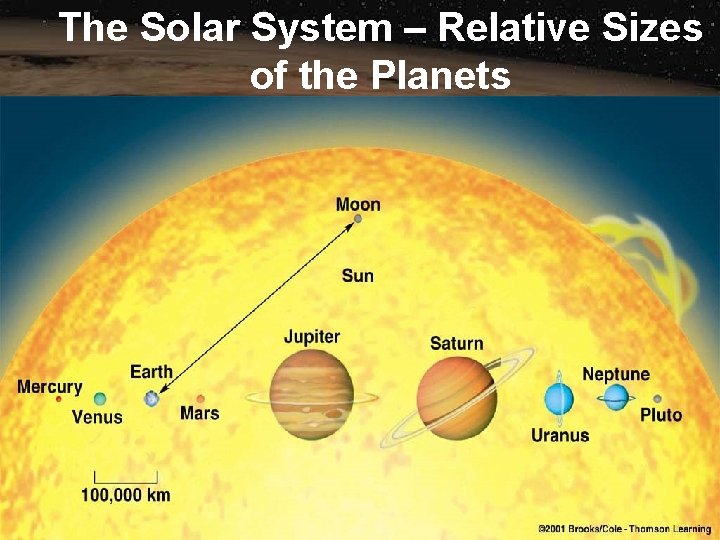 The Solar System – Relative Sizes of the Planets 