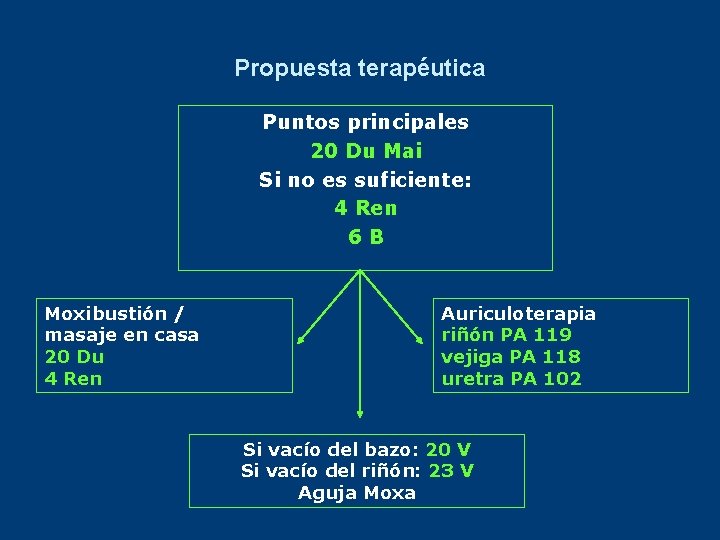 Propuesta terapéutica Puntos principales 20 Du Mai Si no es suficiente: 4 Ren 6