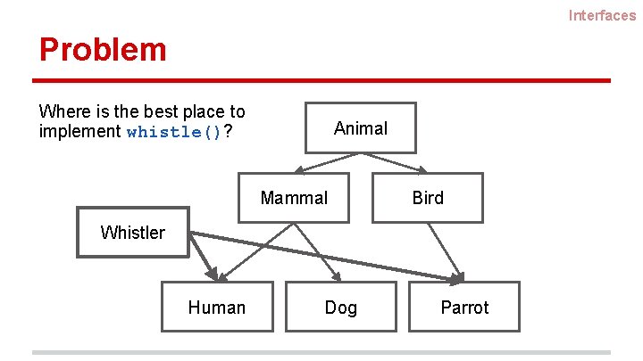 Interfaces Problem Where is the best place to implement whistle()? Animal Mammal Bird Whistler