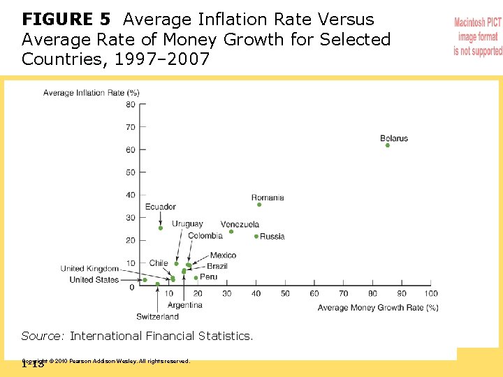 FIGURE 5 Average Inflation Rate Versus Average Rate of Money Growth for Selected Countries,