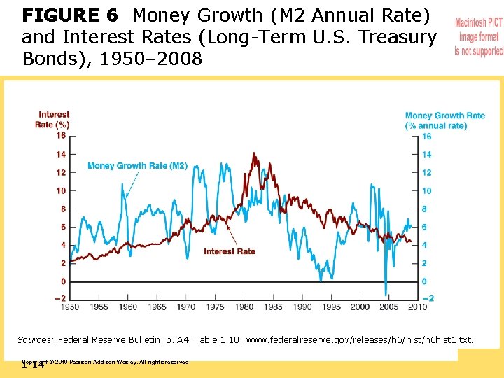FIGURE 6 Money Growth (M 2 Annual Rate) and Interest Rates (Long-Term U. S.