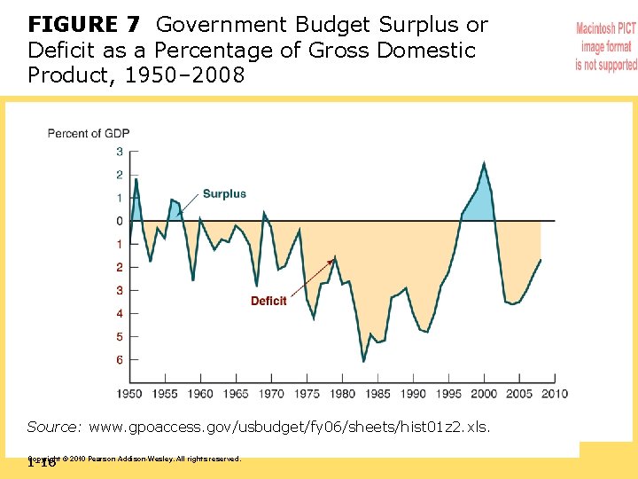 FIGURE 7 Government Budget Surplus or Deficit as a Percentage of Gross Domestic Product,