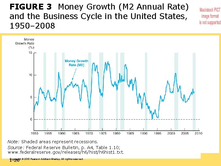 FIGURE 3 Money Growth (M 2 Annual Rate) and the Business Cycle in the