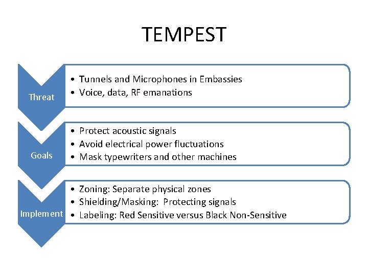 TEMPEST Threat • Tunnels and Microphones in Embassies • Voice, data, RF emanations Goals