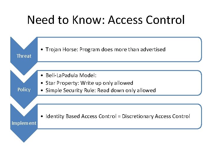 Need to Know: Access Control Threat Policy Implement • Trojan Horse: Program does more