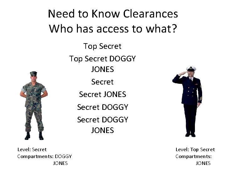 Need to Know Clearances Who has access to what? Top Secret DOGGY JONES Secret