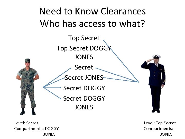 Need to Know Clearances Who has access to what? Top Secret DOGGY JONES Secret