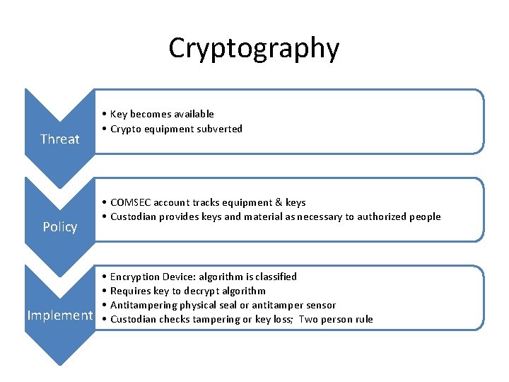 Cryptography Threat Policy Implement • Key becomes available • Crypto equipment subverted • COMSEC