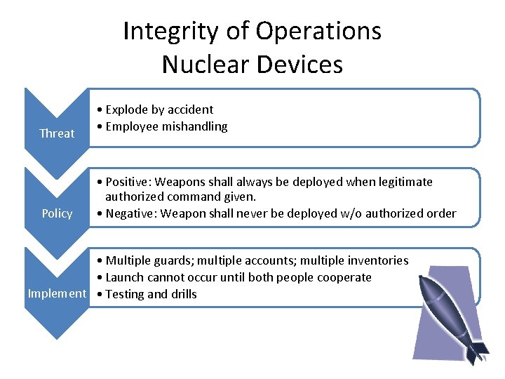 Integrity of Operations Nuclear Devices Threat Policy • Explode by accident • Employee mishandling