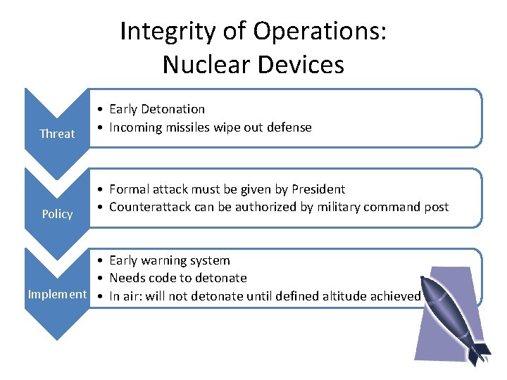 Integrity of Operations: Nuclear Devices Threat • Early Detonation • Incoming missiles wipe out