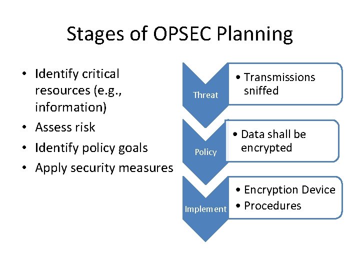 Stages of OPSEC Planning • Identify critical resources (e. g. , information) • Assess