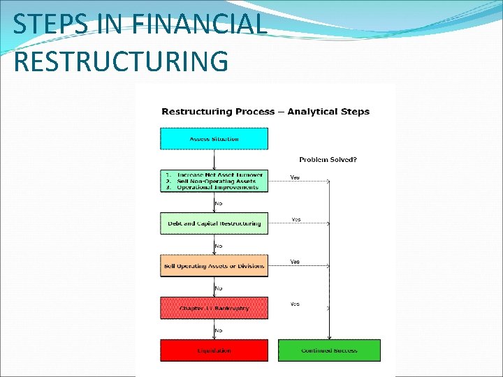 STEPS IN FINANCIAL RESTRUCTURING 