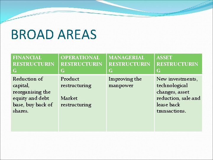 BROAD AREAS FINANCIAL RESTRUCTURIN G OPERATIONAL RESTRUCTURIN G MANAGERIAL RESTRUCTURIN G ASSET RESTRUCTURIN G