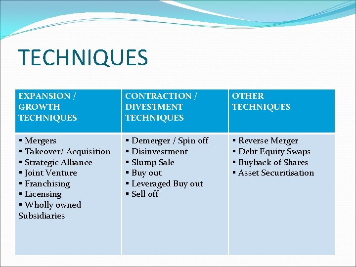 TECHNIQUES EXPANSION / GROWTH TECHNIQUES CONTRACTION / DIVESTMENT TECHNIQUES OTHER TECHNIQUES § Mergers §