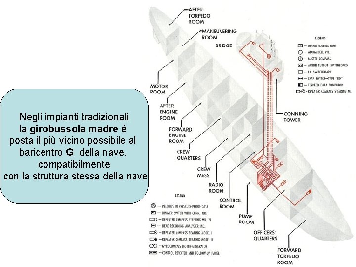 Negli impianti tradizionali la girobussola madre è posta il più vicino possibile al baricentro