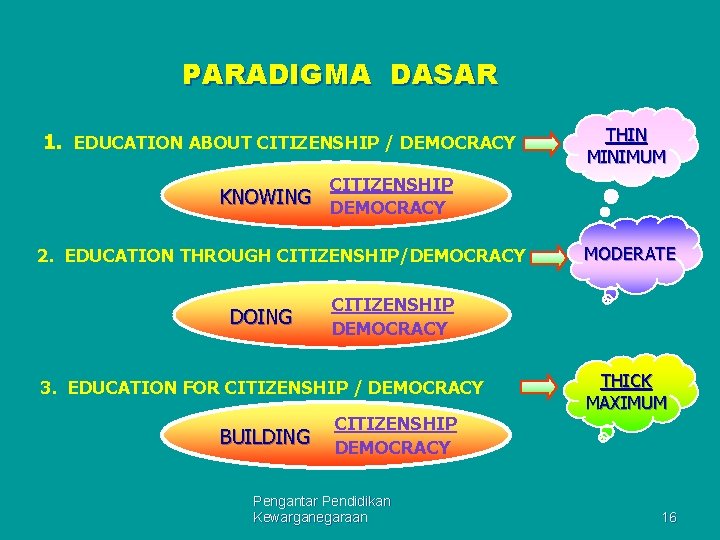 PARADIGMA DASAR 1. EDUCATION ABOUT CITIZENSHIP / DEMOCRACY THIN MINIMUM CITIZENSHIP KNOWING DEMOCRACY 2.